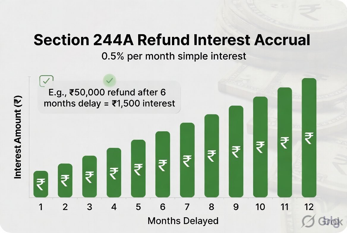 Section 244A refund interest accrual chart