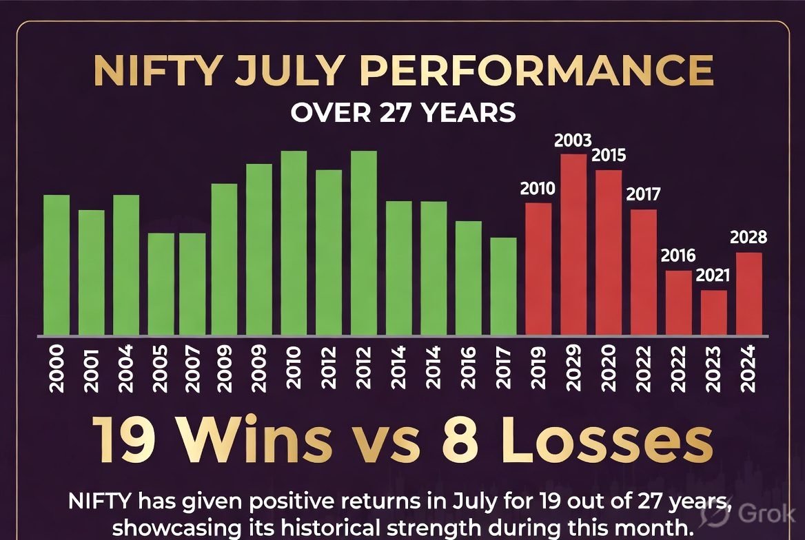 27 year Nifty July win versus loss visual