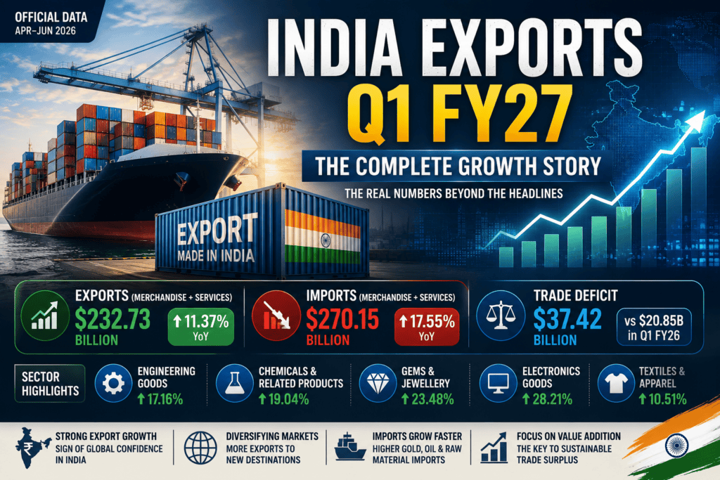 India Exports Q1 FY27 feature image showing cargo ship, shipping containers, India's export growth, rising trade chart, merchandise exports, imports, and trade deficit statistics.