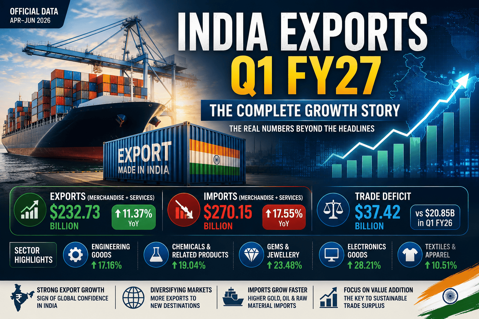 India Exports Q1 FY27 feature image showing cargo ship, shipping containers, India's export growth, rising trade chart, merchandise exports, imports, and trade deficit statistics.