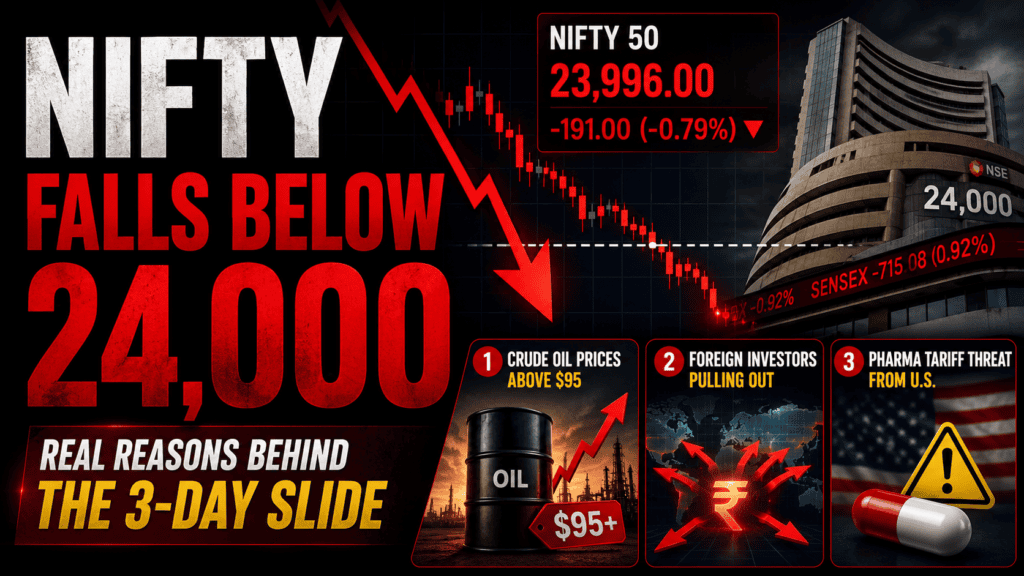 Nifty 50 falls below 24,000 with a sharp market decline, highlighting rising crude oil prices, FII selling, and U.S. pharma tariff concerns affecting the Indian stock market.