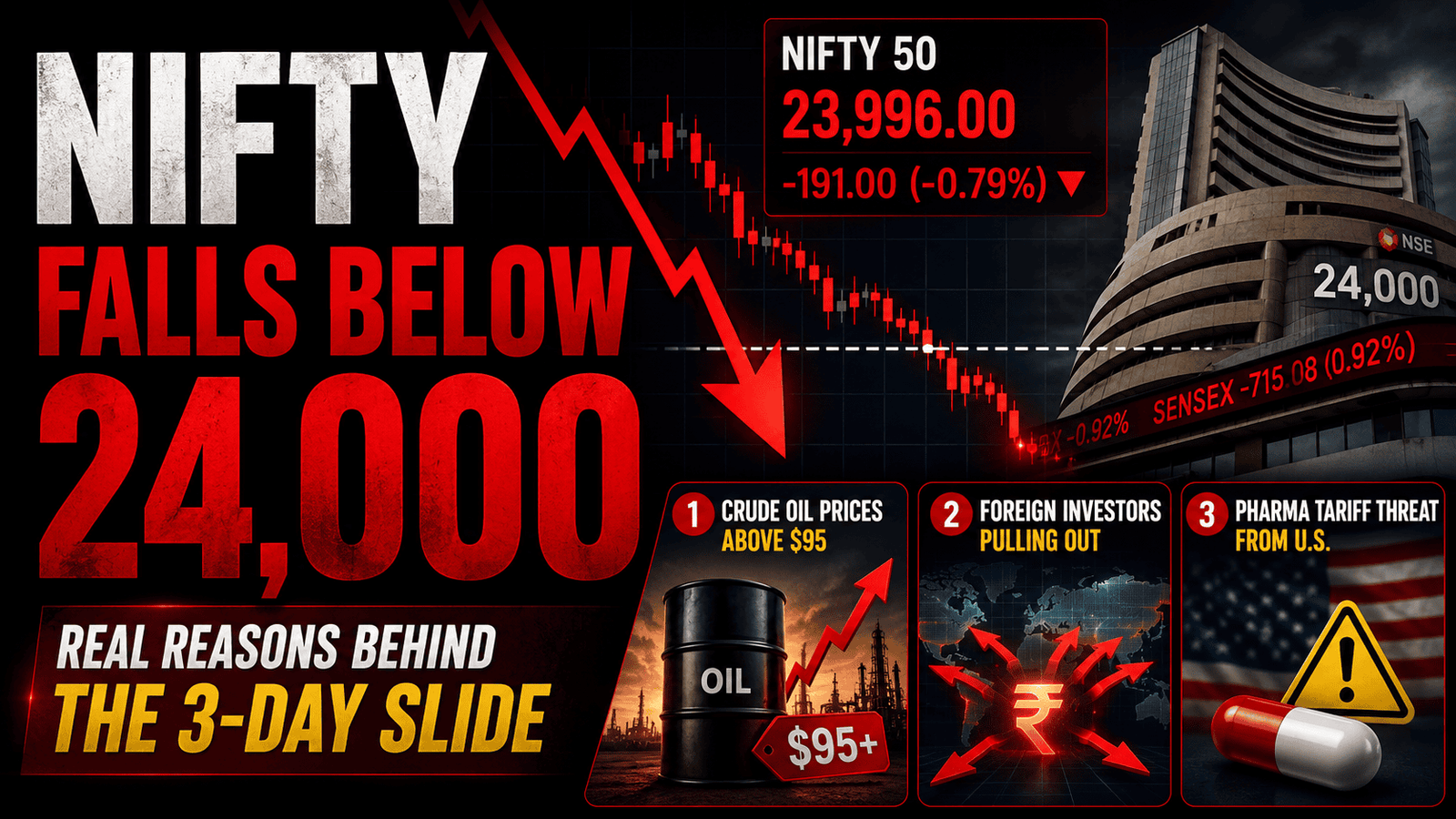 Nifty 50 falls below 24,000 with a sharp market decline, highlighting rising crude oil prices, FII selling, and U.S. pharma tariff concerns affecting the Indian stock market.