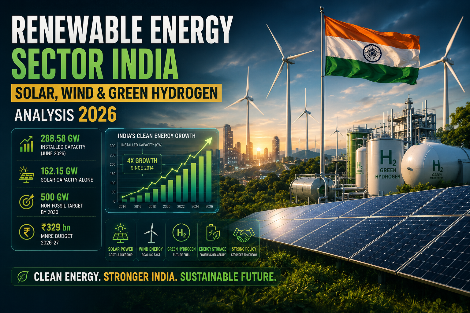 Renewable energy sector India 2026 showing solar power wind energy and green hydrogen growth