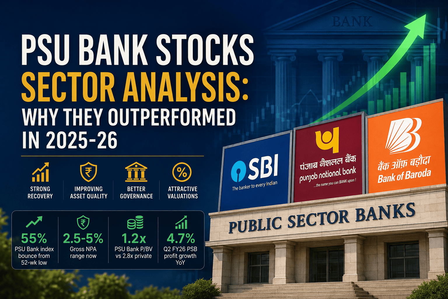 PSU Bank Stocks Sector Analysis 2026 showing SBI, Punjab National Bank, Bank of Baroda, rising stock market chart, and public sector bank performance in India.