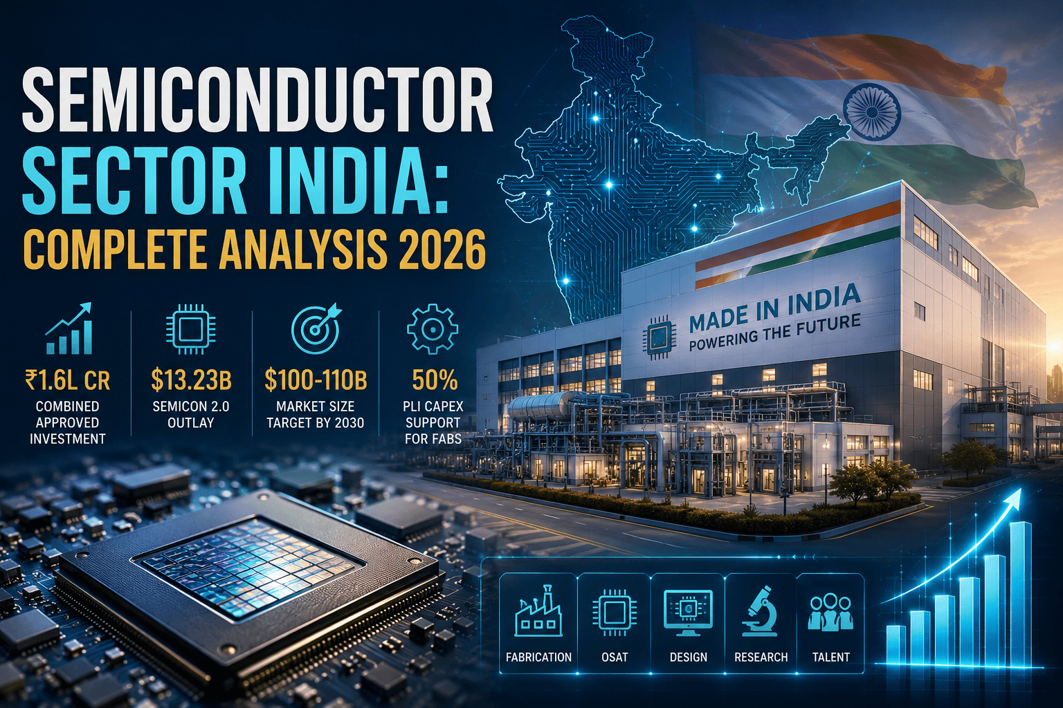 Semiconductor sector India 2026 illustration showing chip manufacturing facility, semiconductor wafer, digital India map, fab investment, and semiconductor industry growth.
