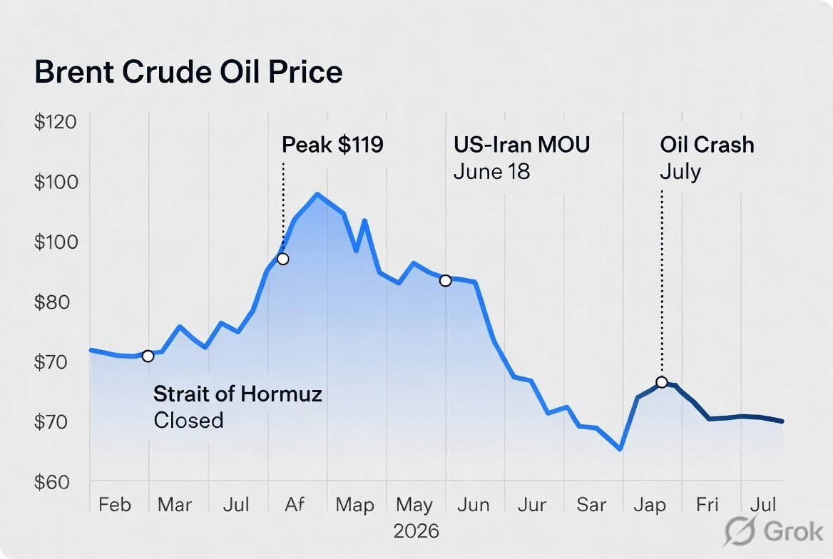 Brent crude oil price chart 2026