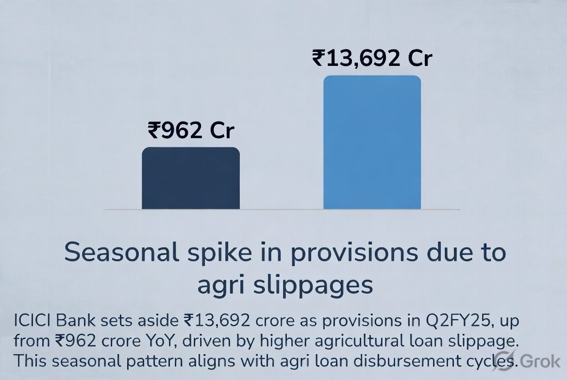 ICICI Bank Q1 FY27 provisions seasonal spike chart
