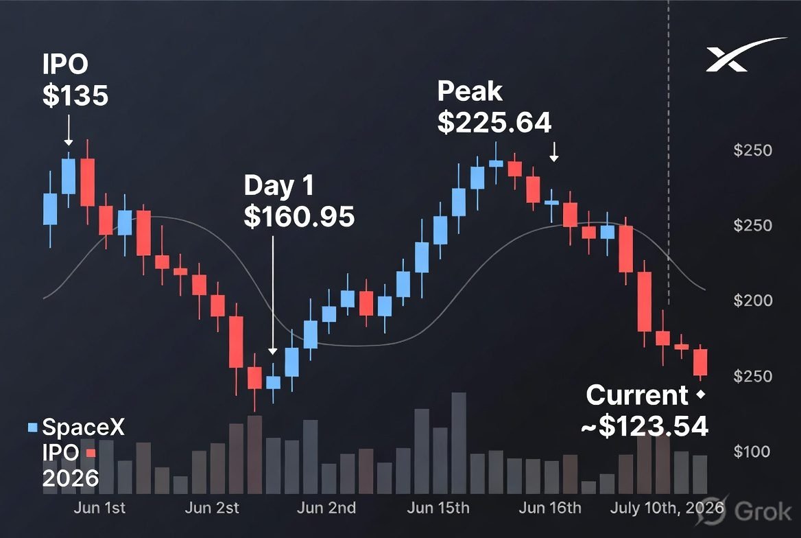 SpaceX IPO 2026 day one trading and valuation chart